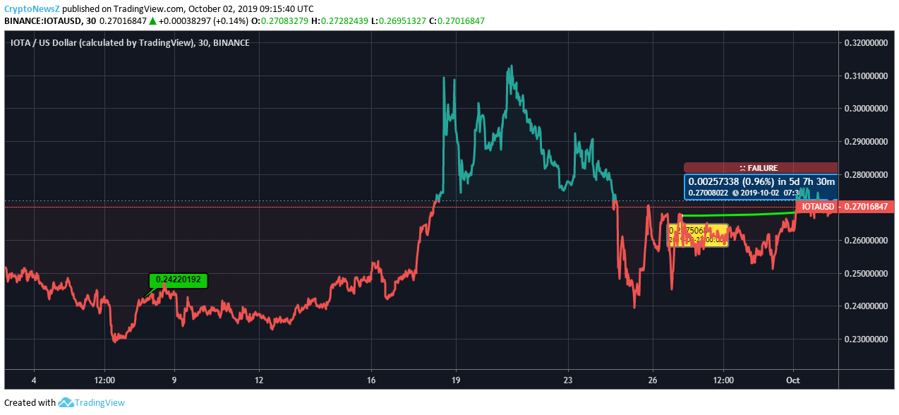 IOTA Price IOTA Price