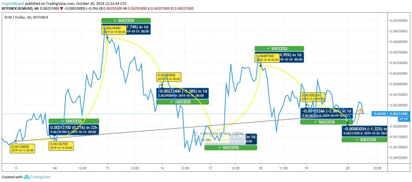xlm to usd price chart Stellar