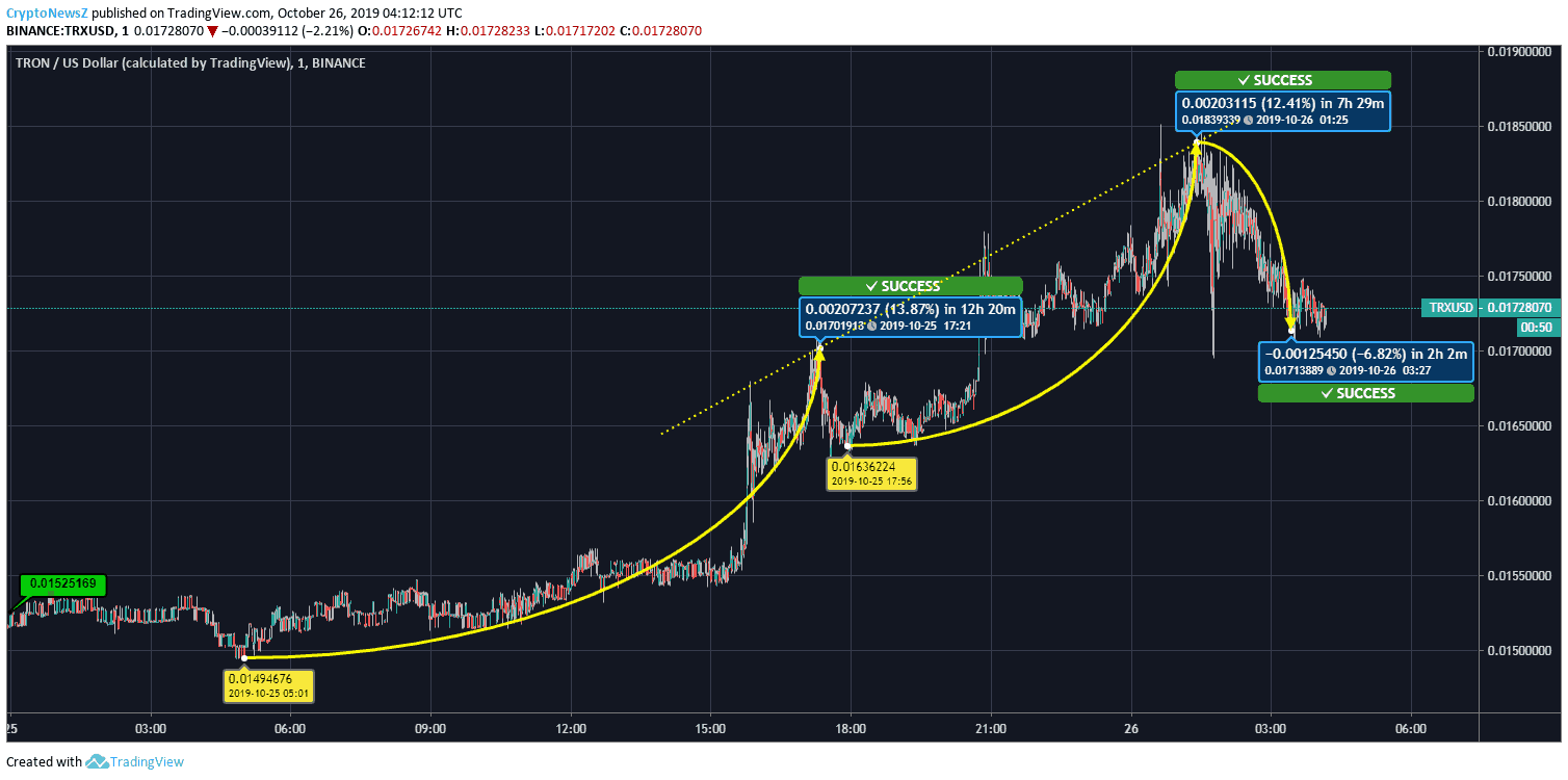 Tron price chart Tron price chart