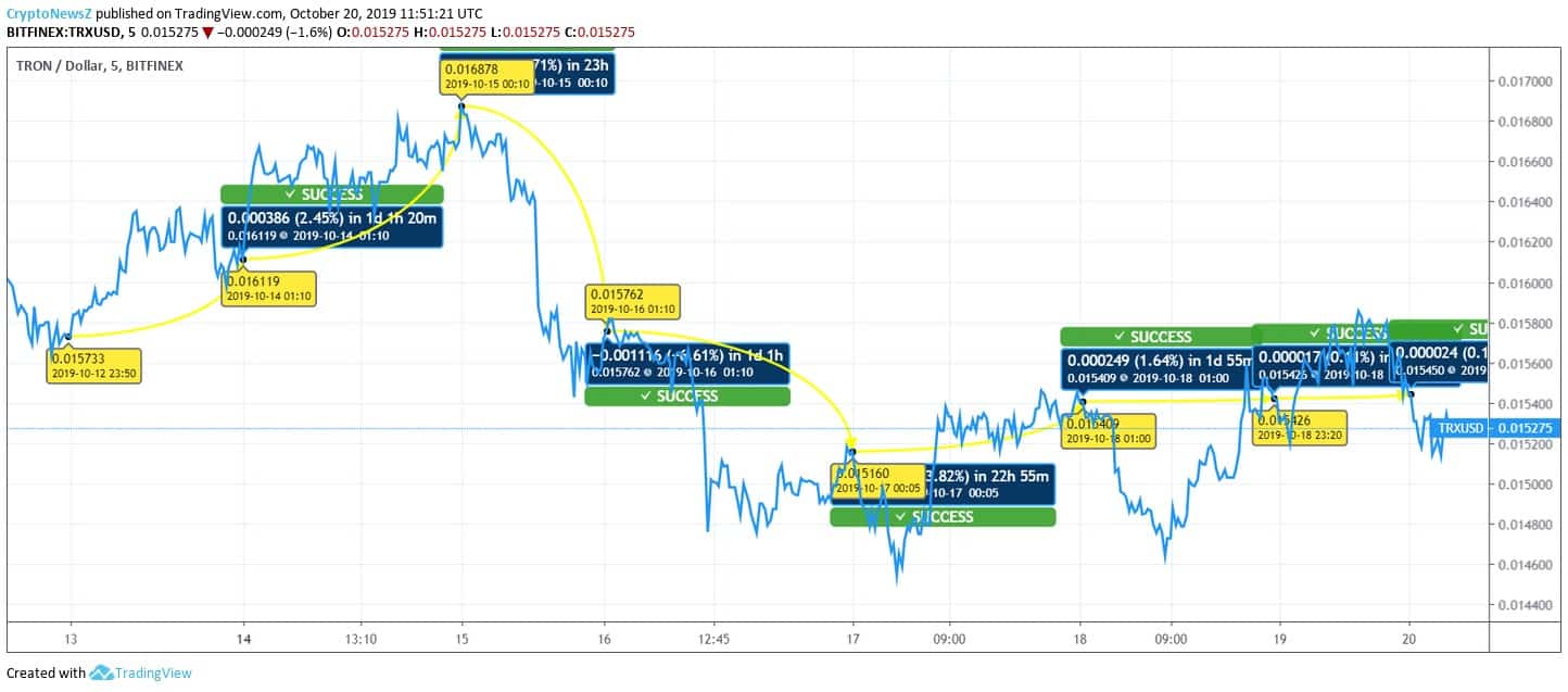 TRX Price Prediction Tron