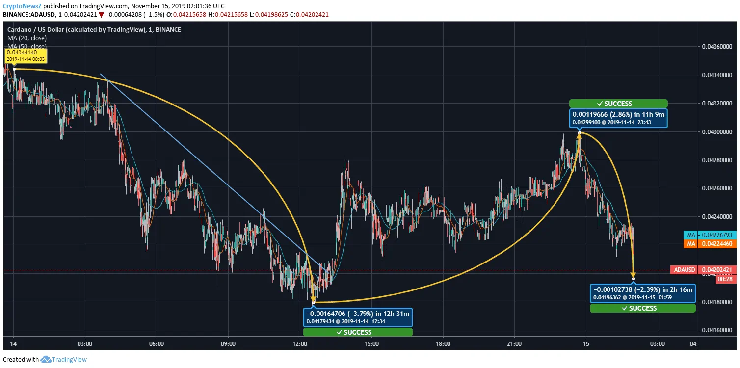 ADA Price Chart Cardano Price