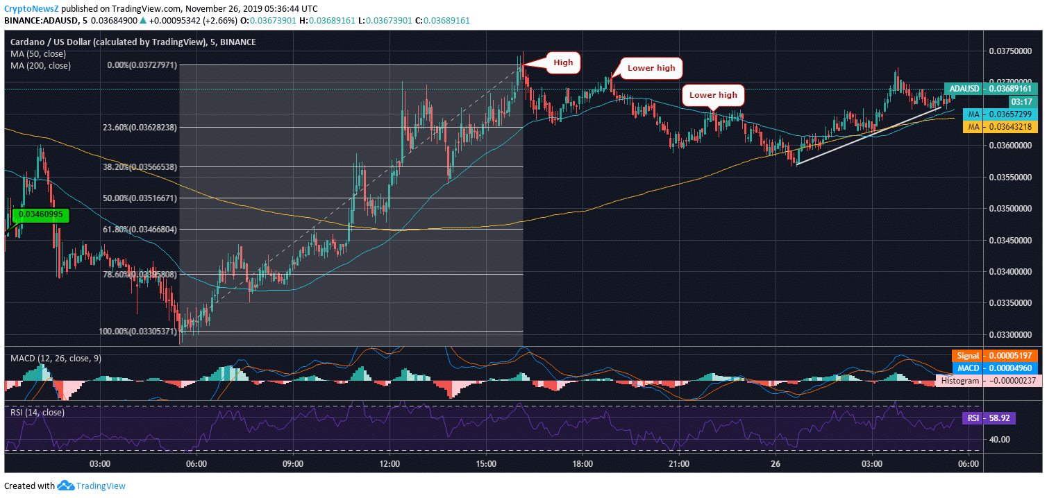 ADA News Cardano