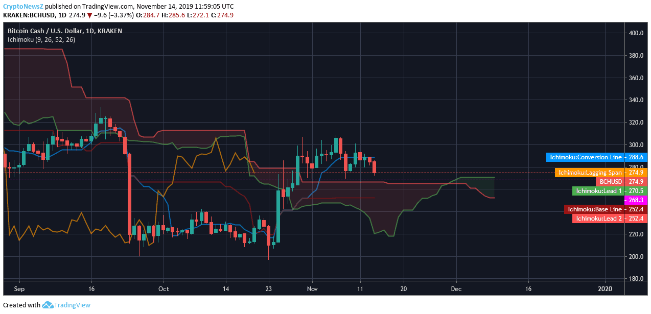 Bch Chart