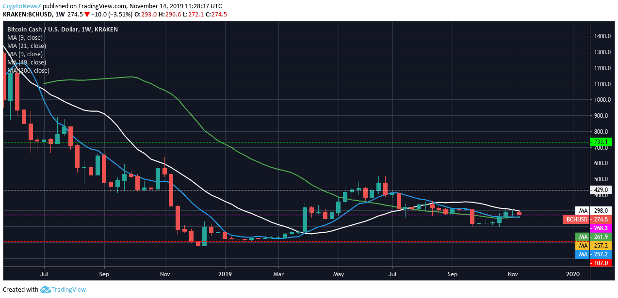 Btc Vs Bch Chart