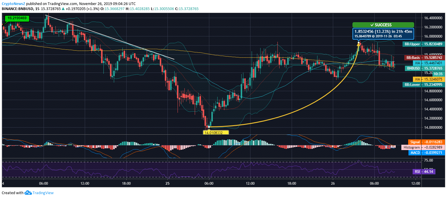 BNB News Binance Coin