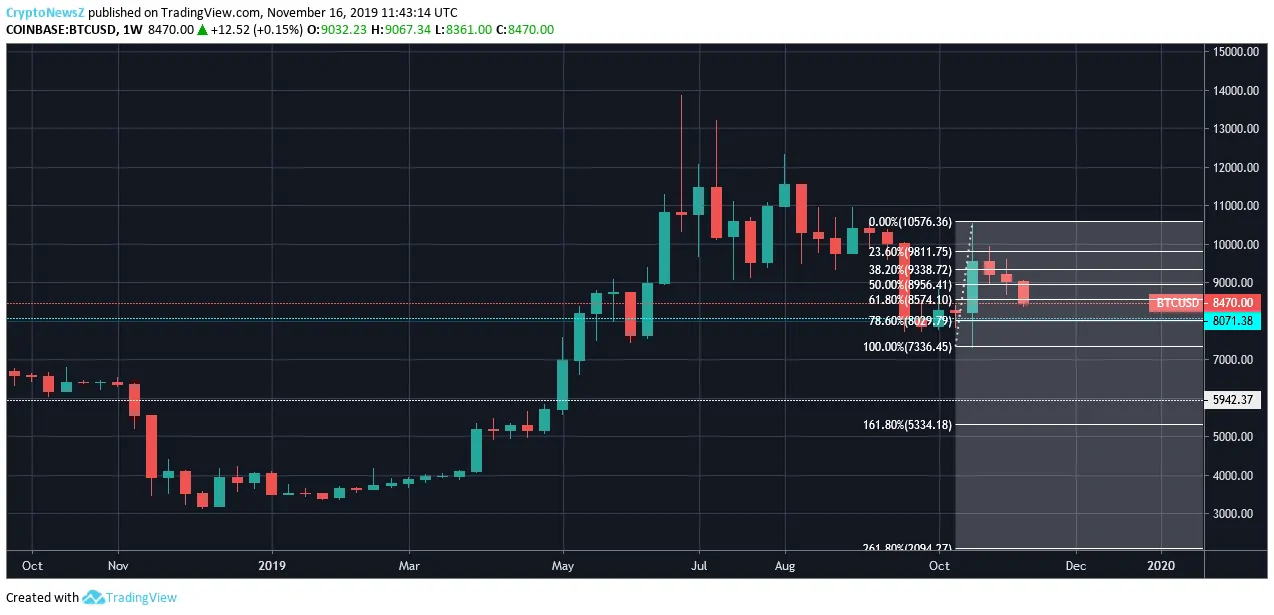 Ripple (XRP): The Big Short or Not BTC/USD Chart