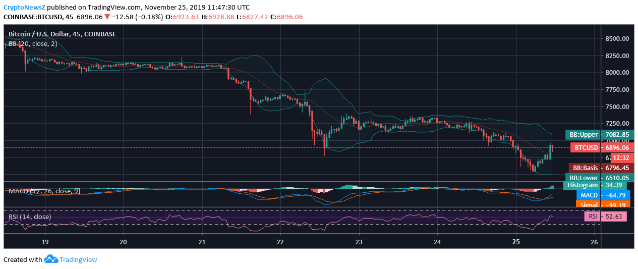 Bitcoin Price Bitcoin Price