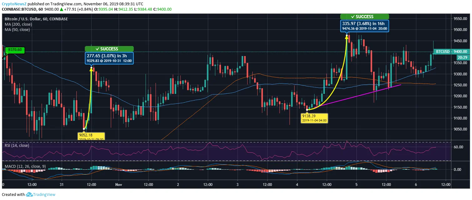 btc price prediction Bitcoin
