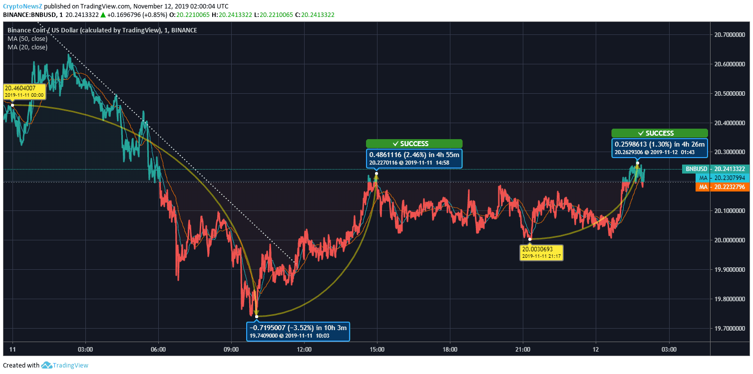 binance coin price increase binance coin price increase