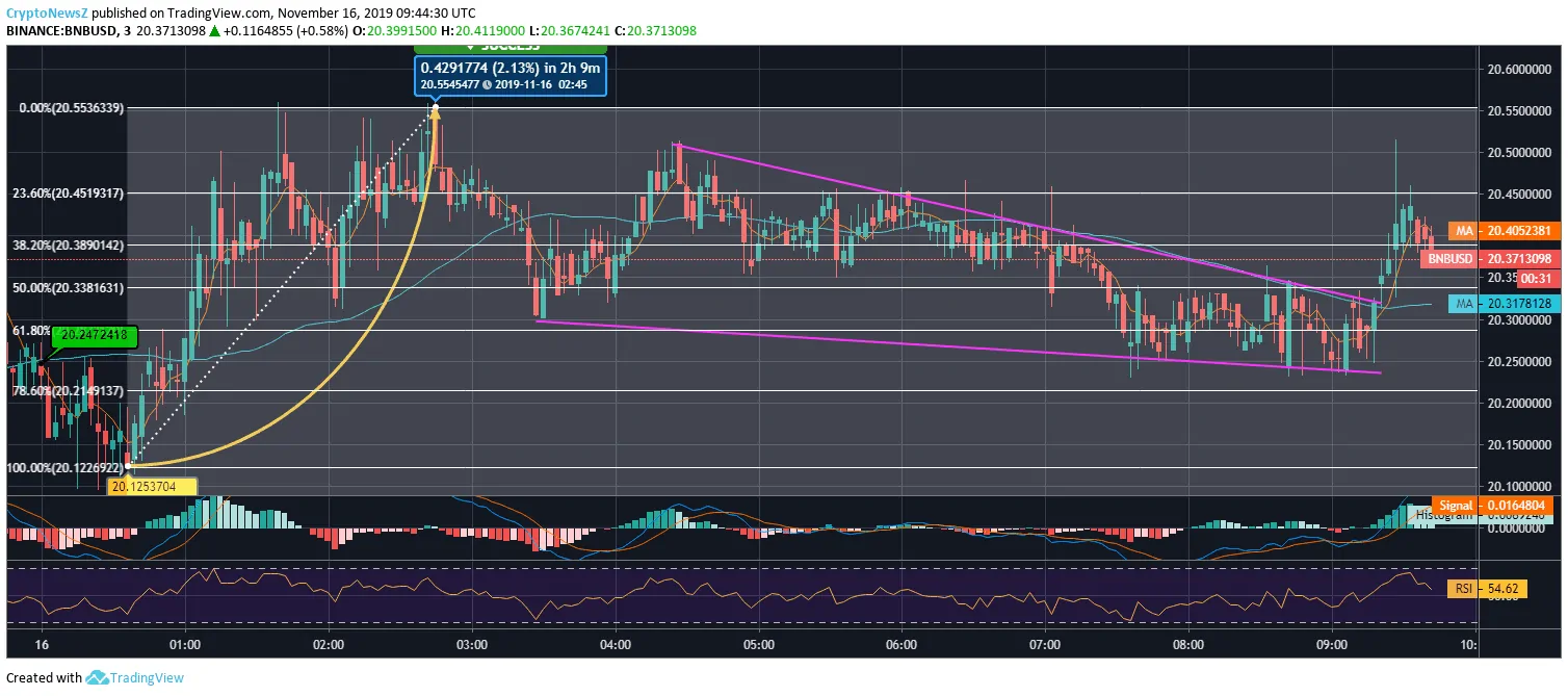 BNB Price Chart Binance Coin Price