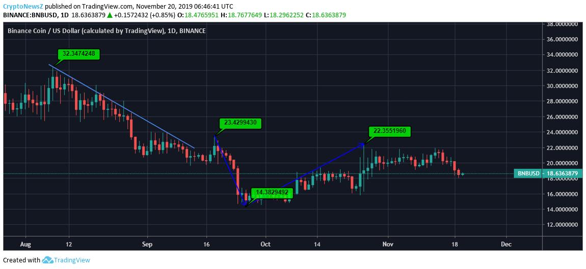 BNB Coin Price Binance Coin