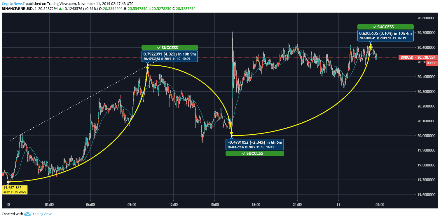 binance coin price prediction 2021 2025 binance coin price prediction 2021 2025