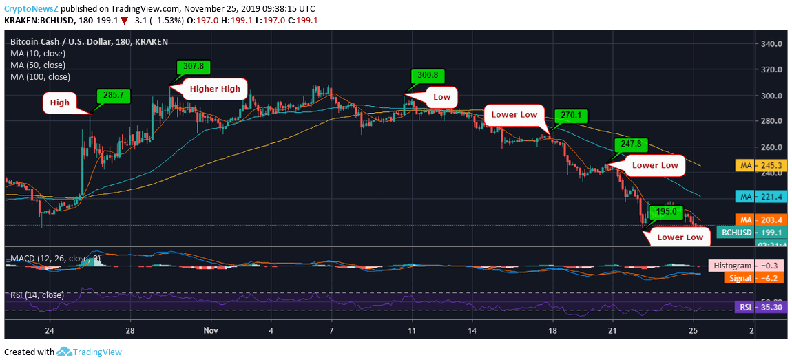 Bitcoin Cash Growth Chart