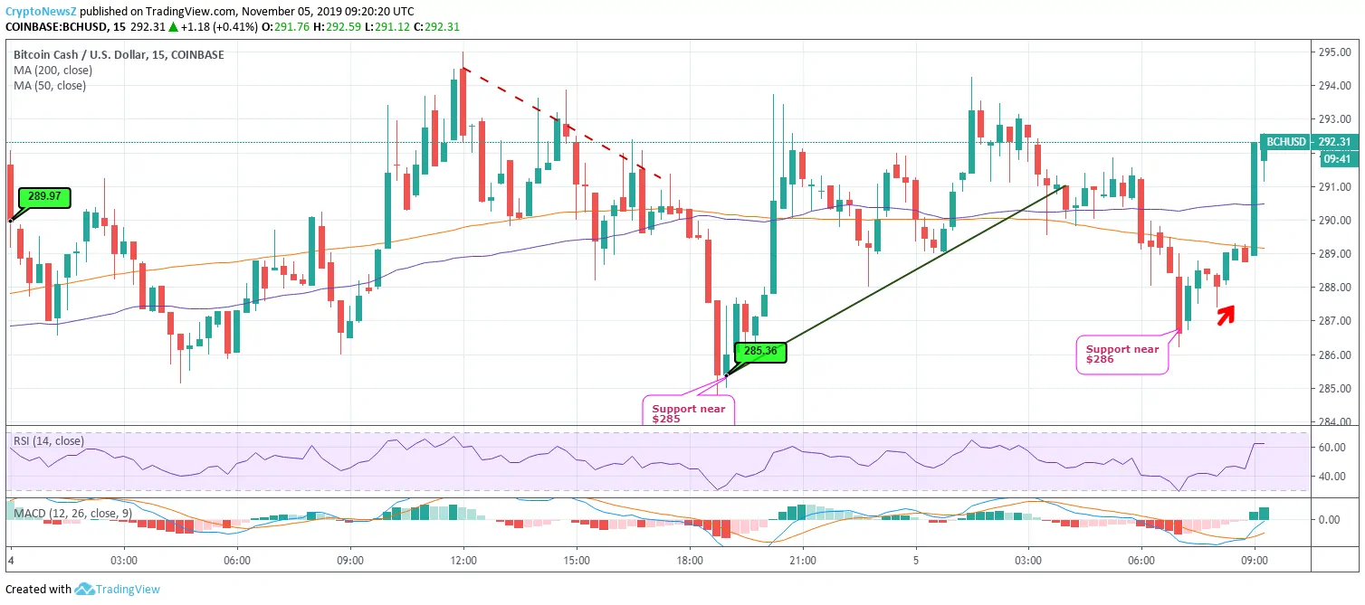 BCH News Bitcoin Cash