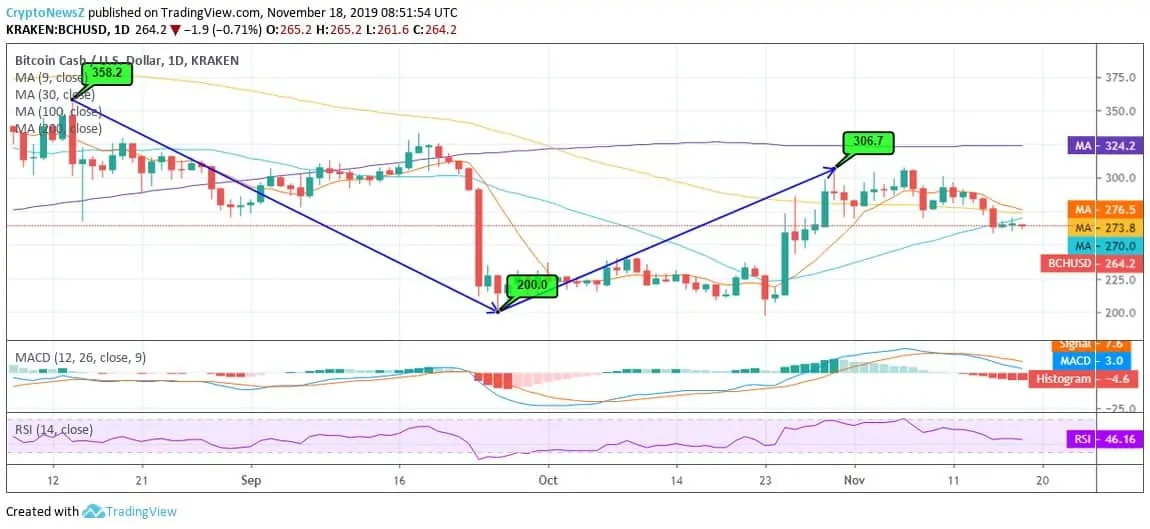 BCH Price Chart Bitcoin Cash Price