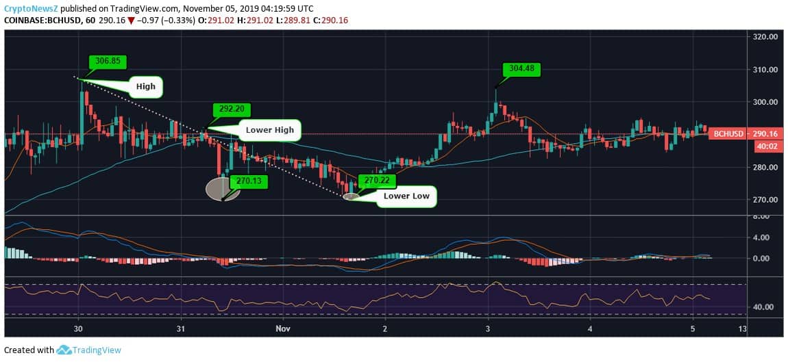 Bitcoin Cash Price Prediction BCH to USD Price Chart