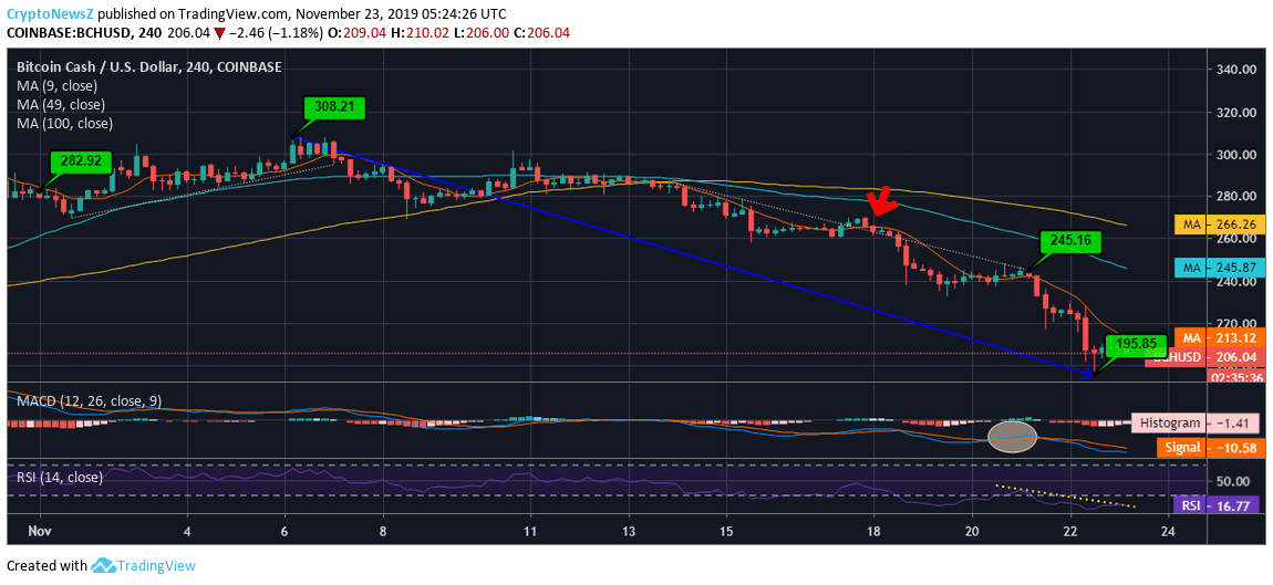 Bitcoin Cash Price Bitcoin Cash