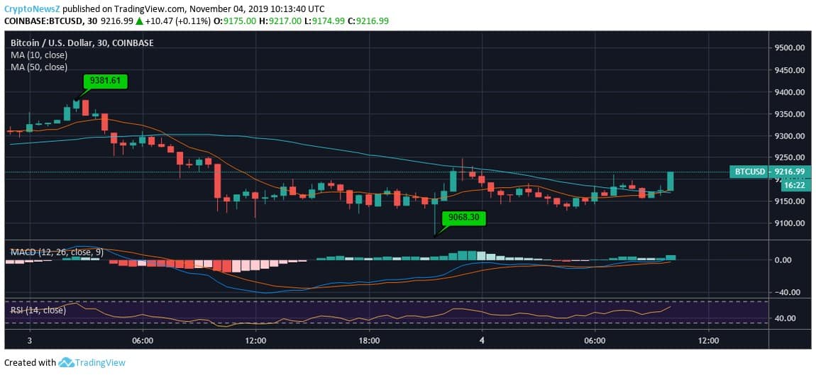 Bitcoin Price Prediction BTC to USD Price Chart