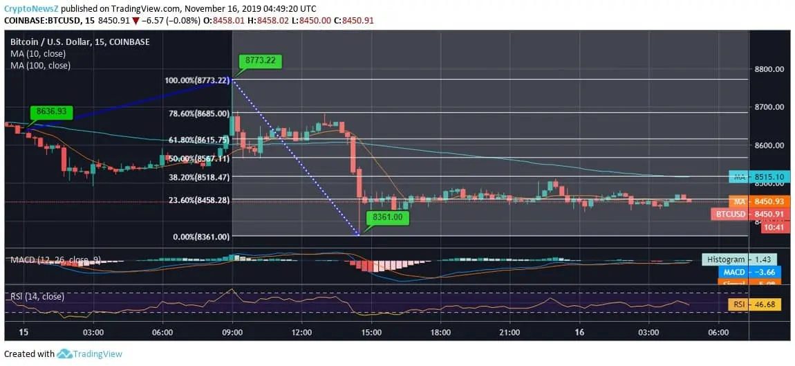BTC Price Chart Bitcoin Price