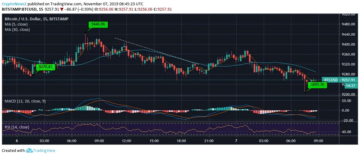 Bitcoin Price Prediction Bitcoin Price Chart