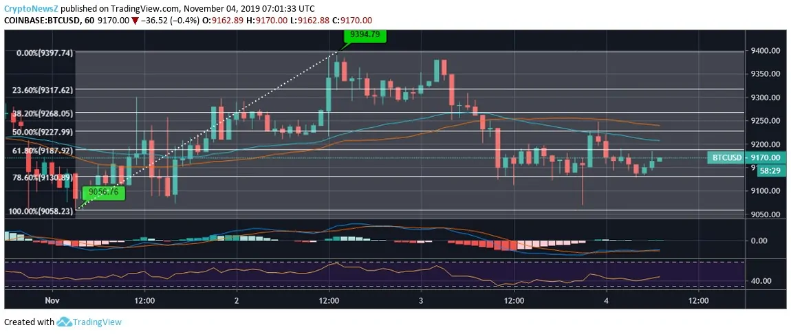 Bitcoin Price Bitcoin (BTC)