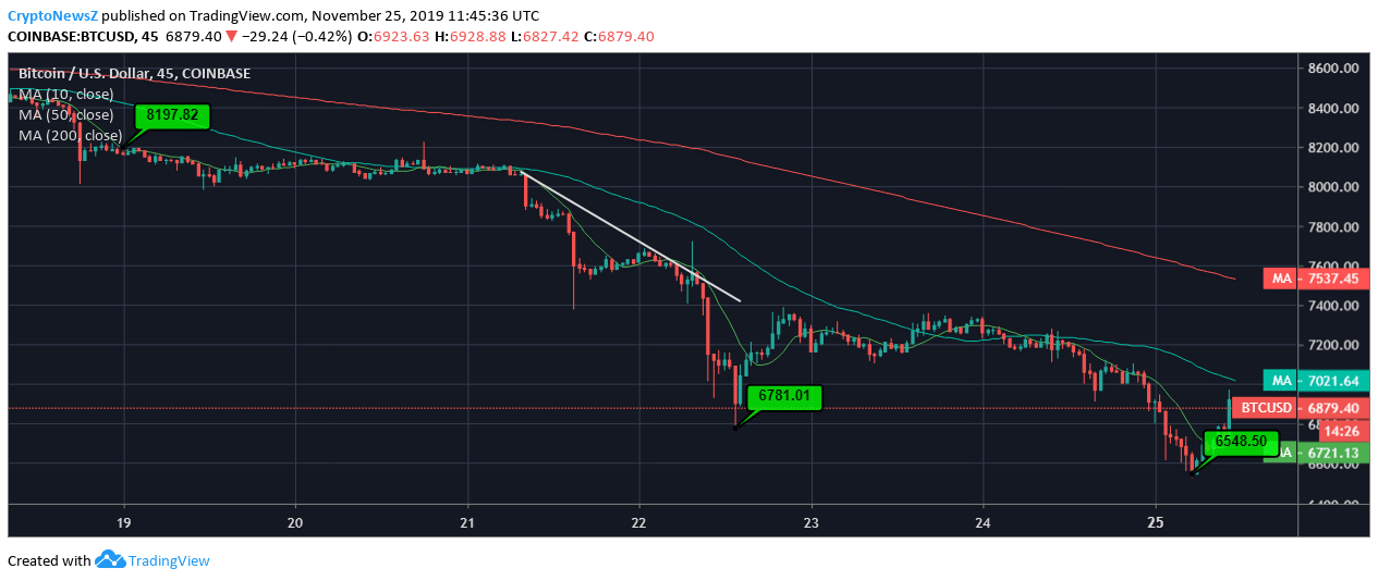 Bitcoin Price Prediction Bitcoin Price Chart