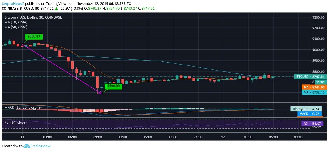 BTC Price Prediction Bitcoin (BTC) Forecast