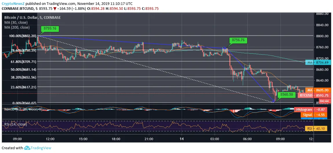 BTC Price Chart BTC Price