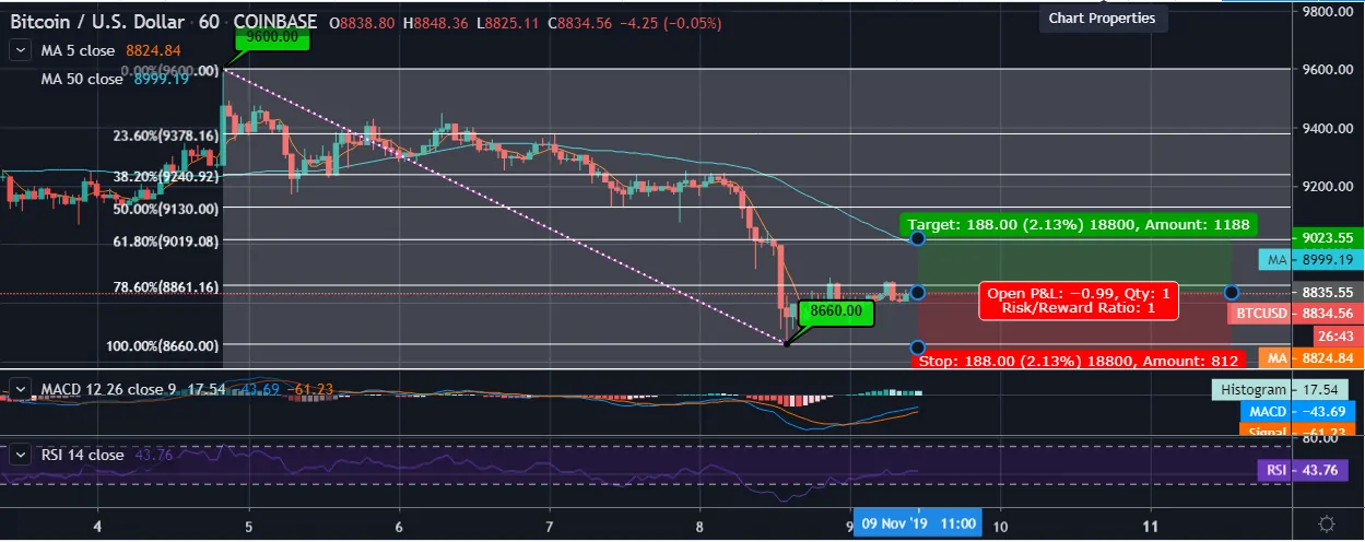 BTC price chart Bitcoin price