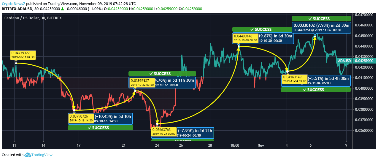 Cardano Price Chart Cardano Price Chart