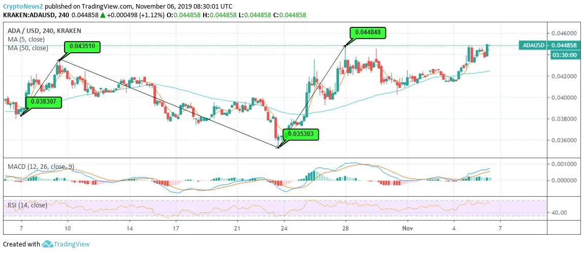 Cardano Price Chart Cardano Price Chart