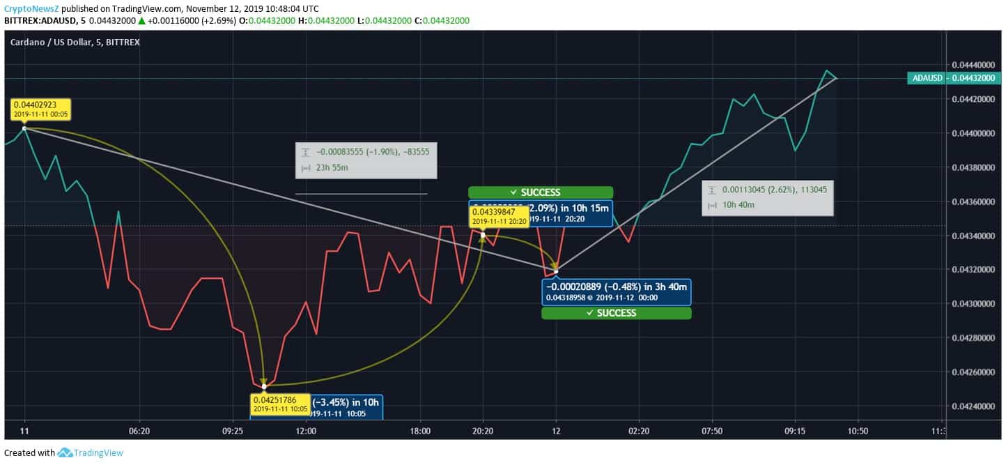 ADA Price Prediction Cardano (ADA) Forecast