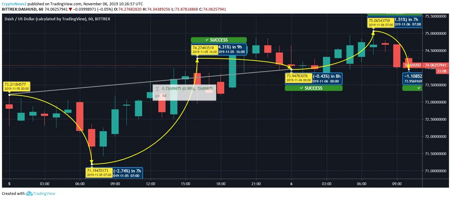 Dash Price Prediction Dash Price Chart