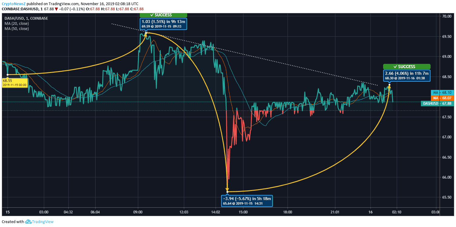 DASH Price Chart Dash Price