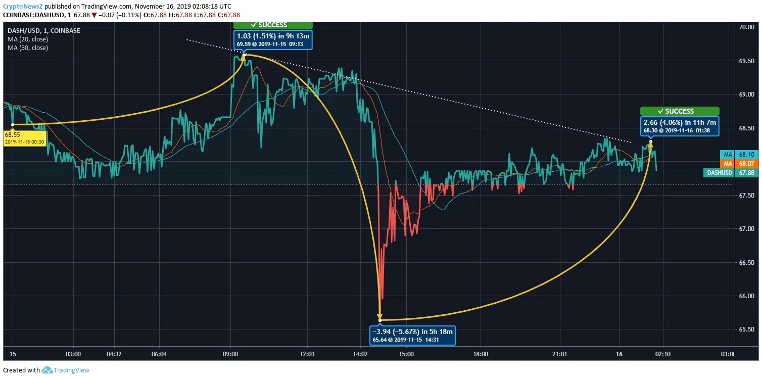 DASH Price Chart Dash Price