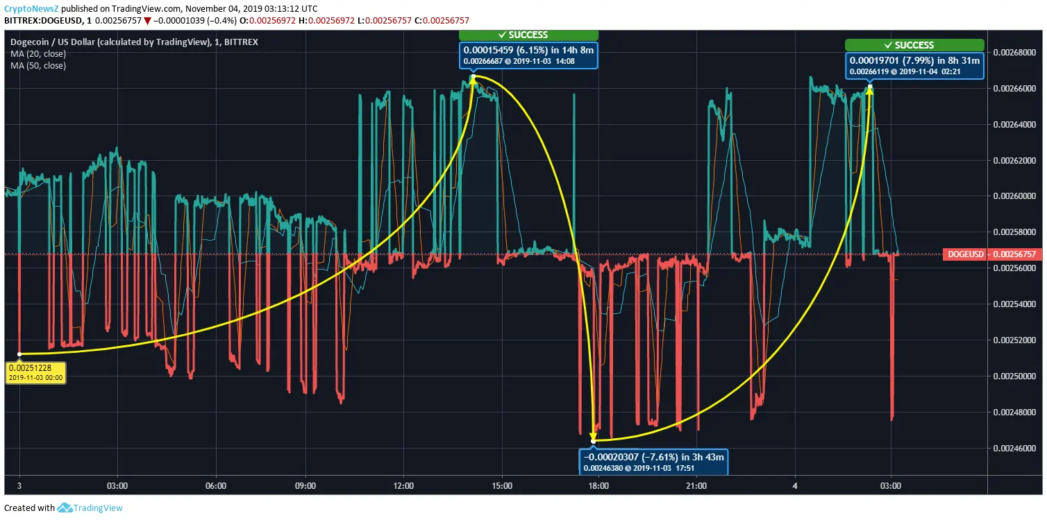 Dogecoin Price Dogecoin Price
