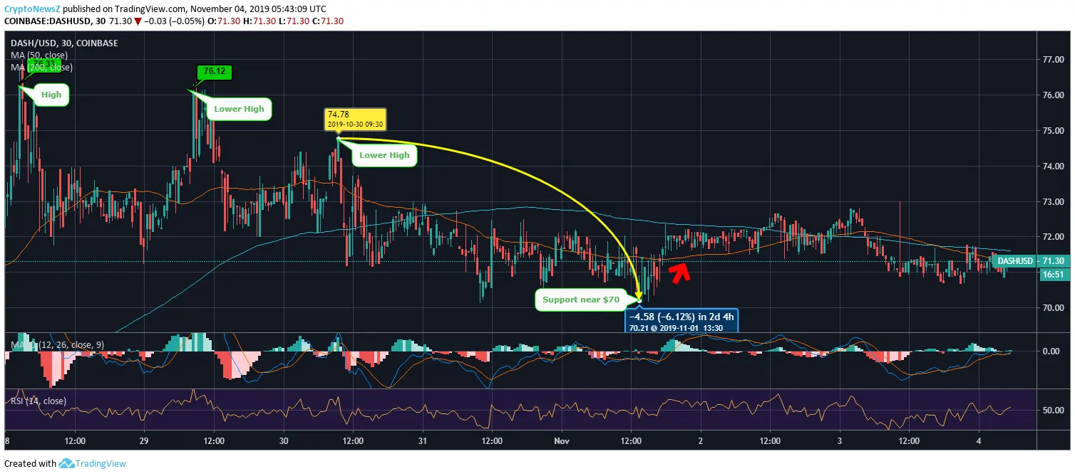 Dash Price Steps Down Over a Week; Consolidating Above Key Support Since Yesterday Dash Price Chart