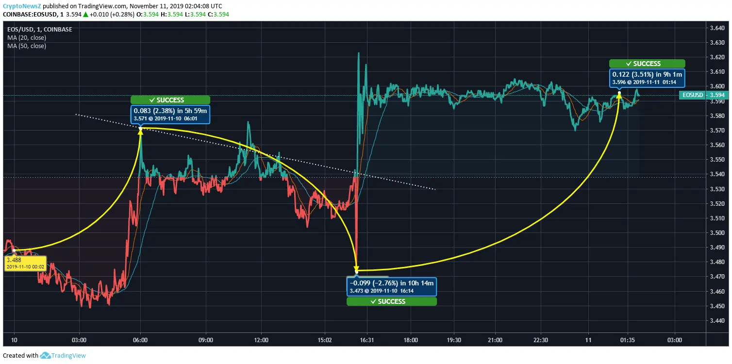 EOS Price EOS Price