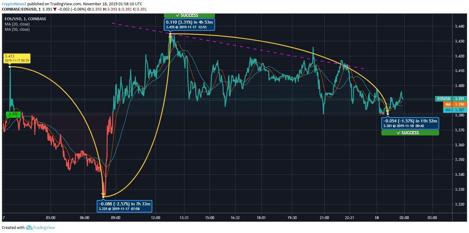 EOS Price Prediction EOS Price Chart