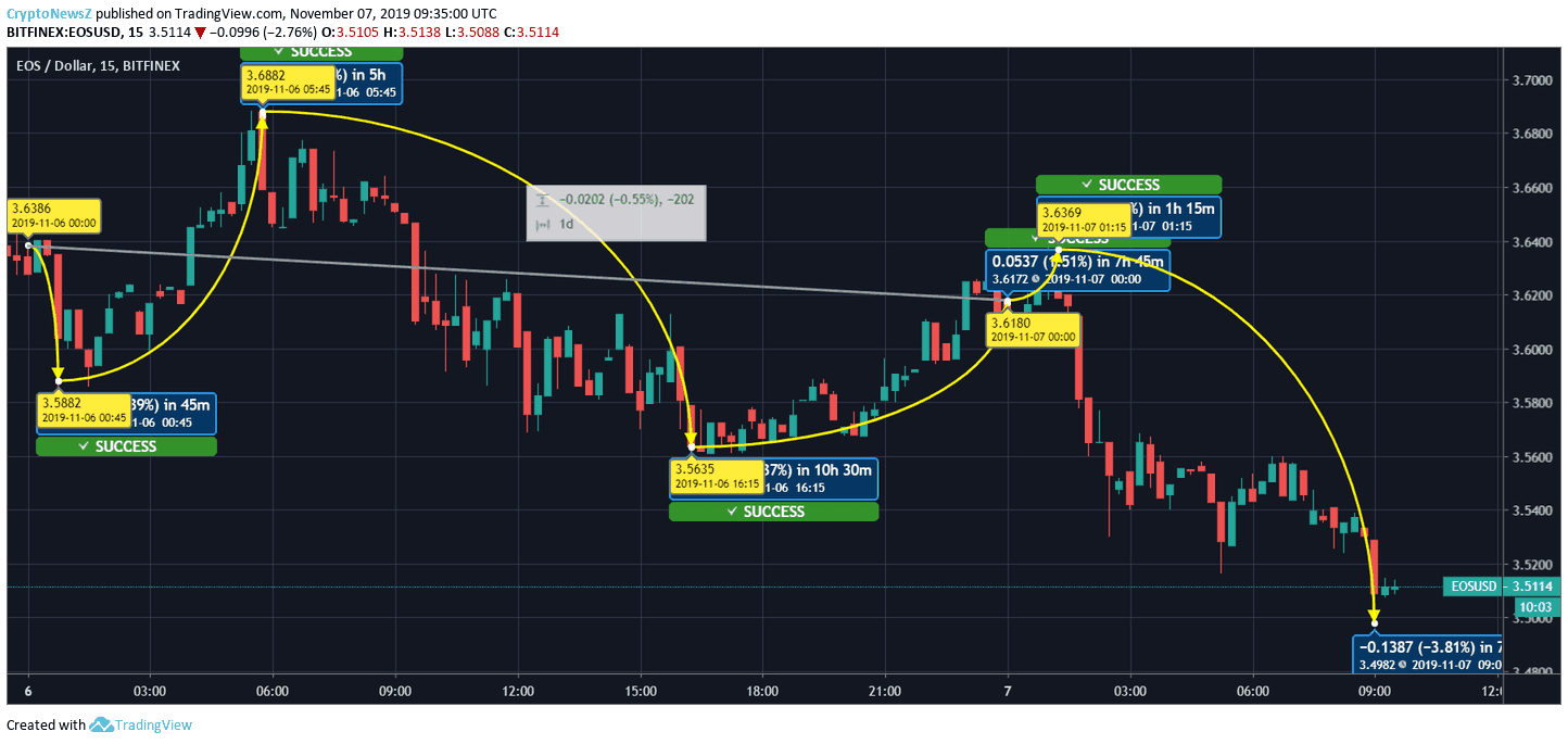 Eos Price Chart