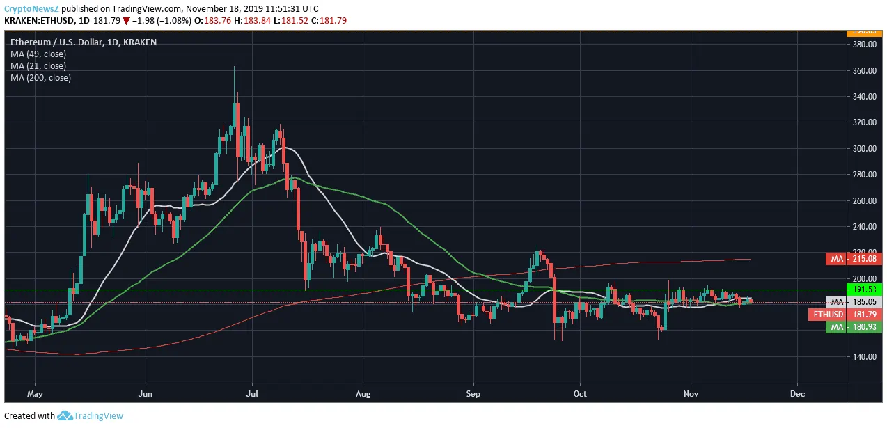 Bear or Bull: Ethereum (ETH) Puts the Investors in Dilemma Ethereum Price