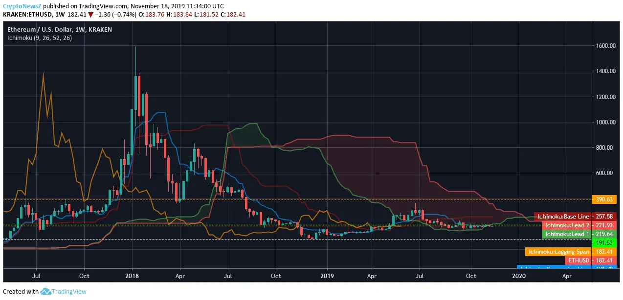 ETH Price Chart ETH Price Chart