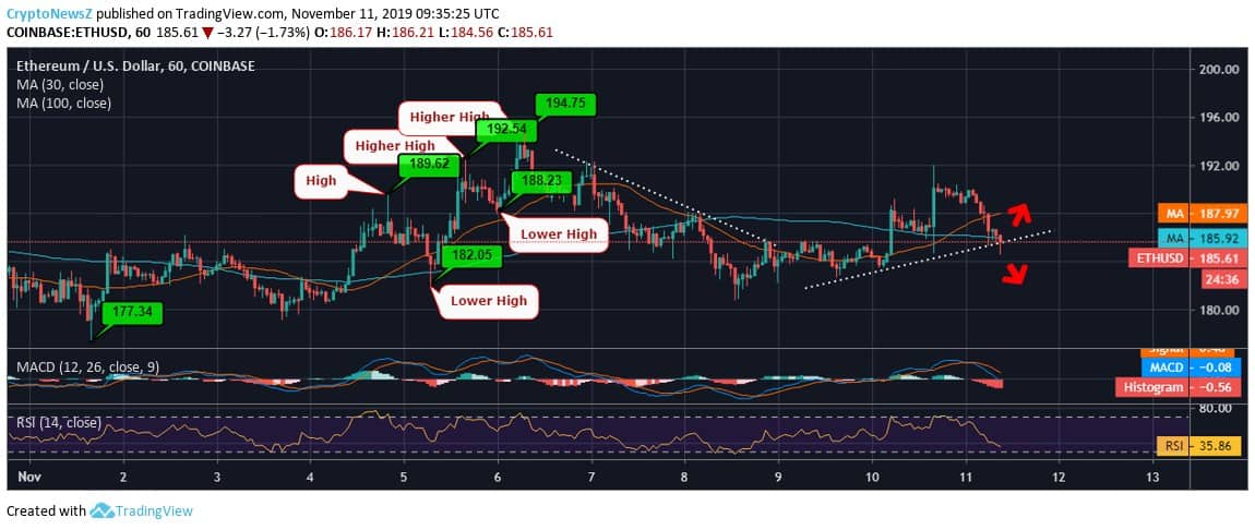 ETH price chart Ethereum