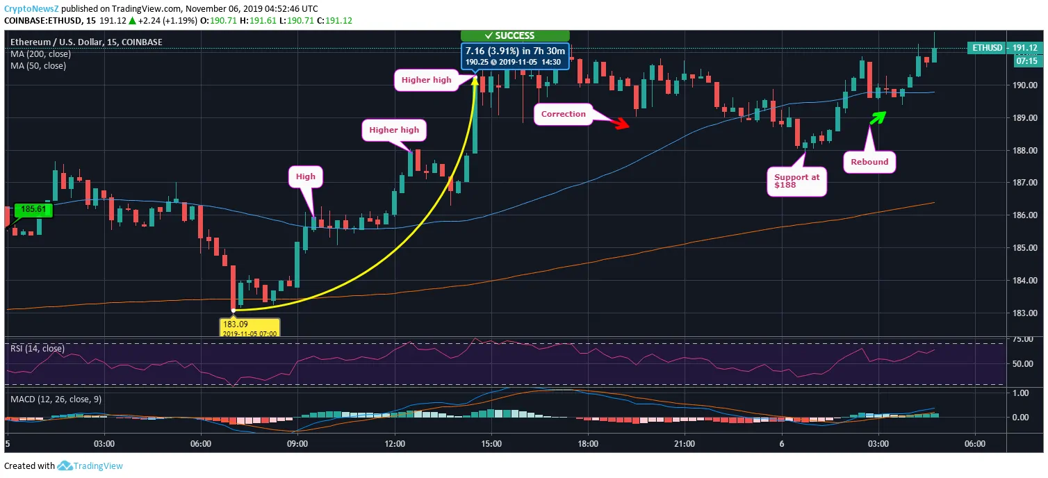 Ethereum Price Ethereum Price