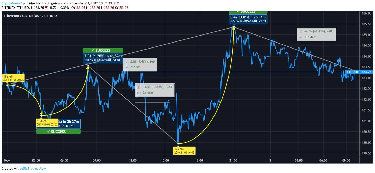 Ethereum Price Ethereum Price
