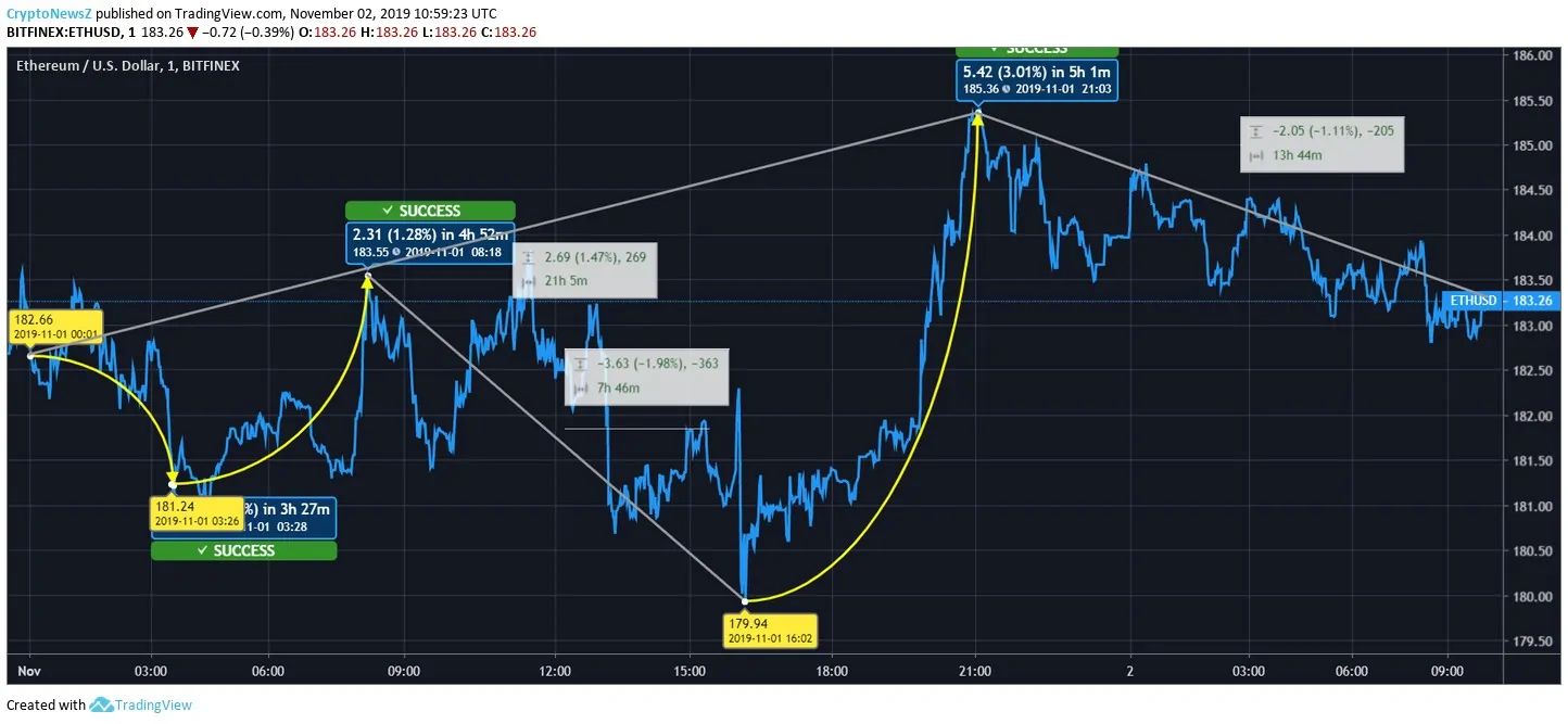 Ethereum Price Ethereum Price
