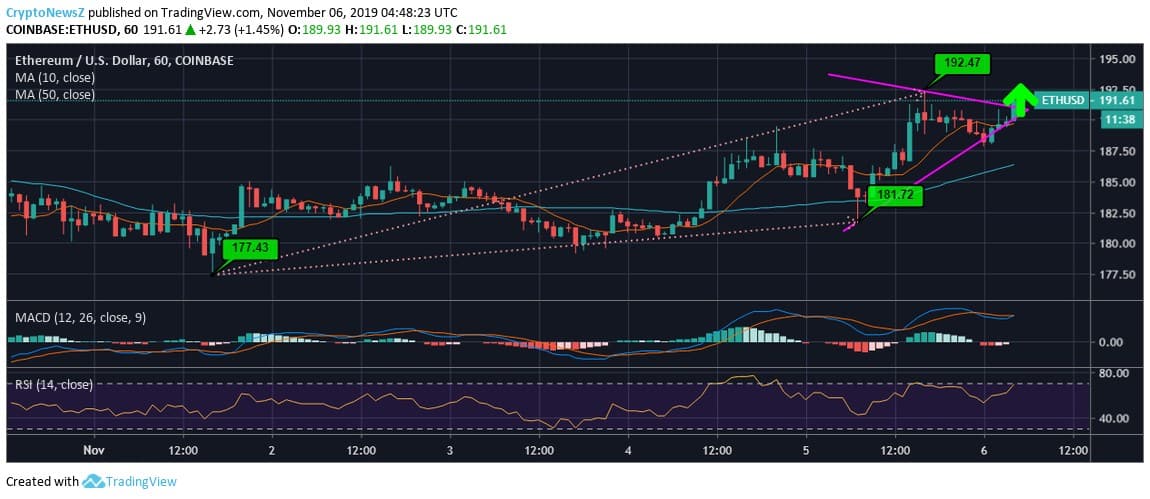 ethereum price prediction Etehreum to USD Price Chart