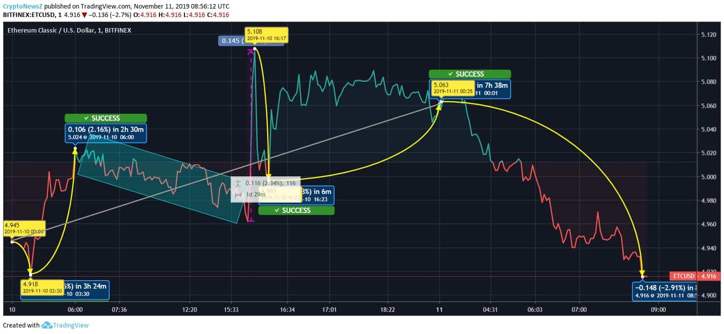 ETC Price PRediction ETC Price Chart