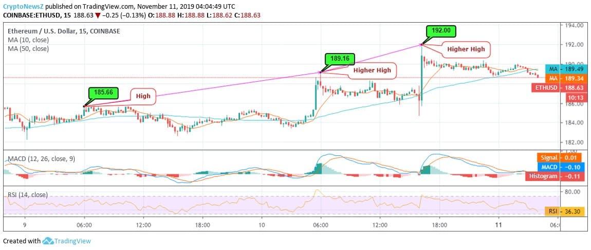 Ethereum Price Prediction ETH Price Chart