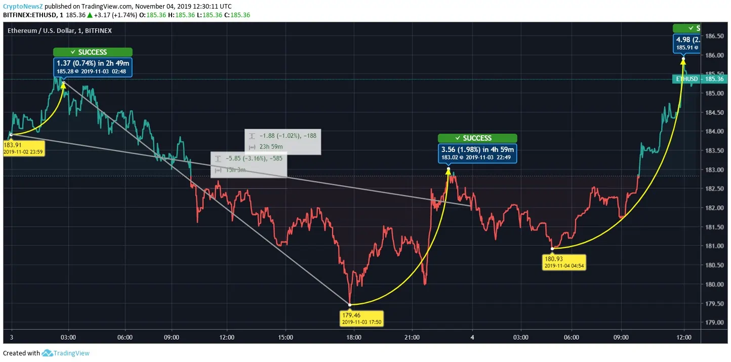 ETH Price Prediction ETH Price Chart